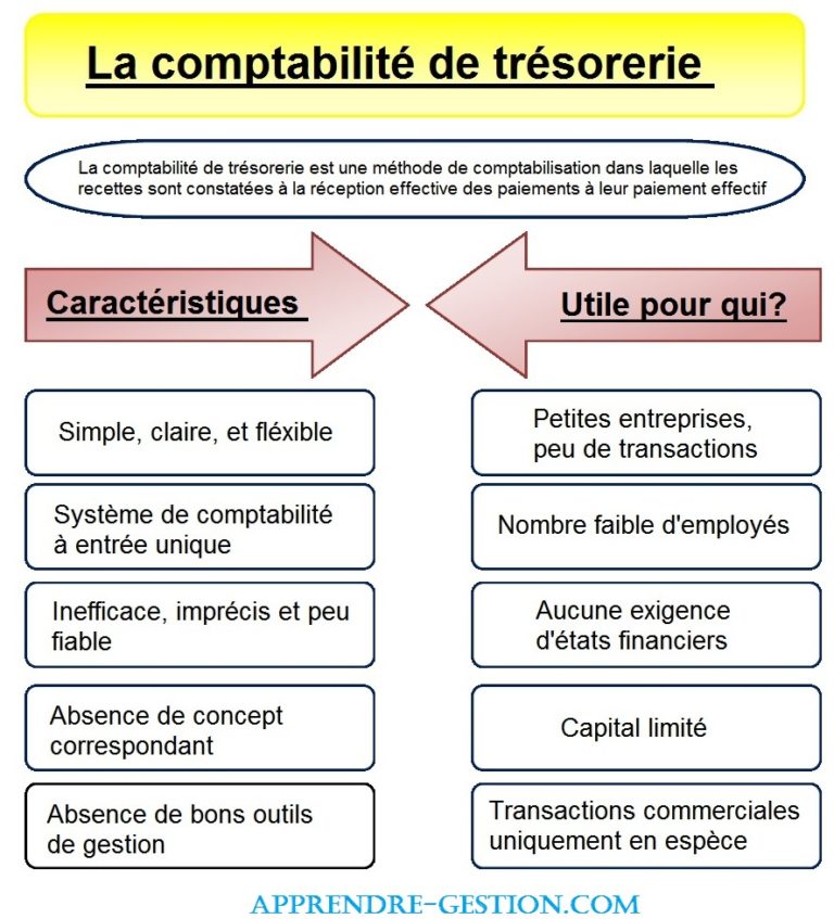 La Comptabilit De Tr Sorerie D Finition Avantages Exemples Etc