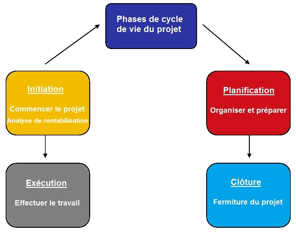 Le cycle de vie du projet | explication des phases, définition
