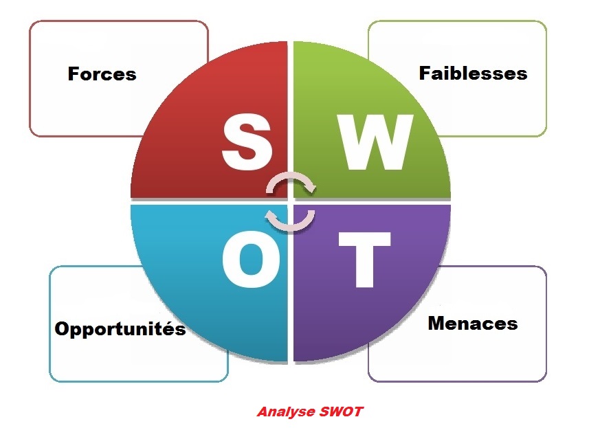 چه زمانی از تحلیل SWOT استفاده کنیم؟